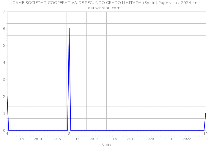UCAME SOCIEDAD COOPERATIVA DE SEGUNDO GRADO LIMITADA (Spain) Page visits 2024 