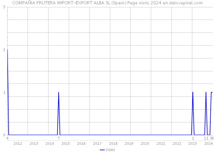 COMPAÑIA FRUTERA IMPORT-EXPORT ALBA SL (Spain) Page visits 2024 