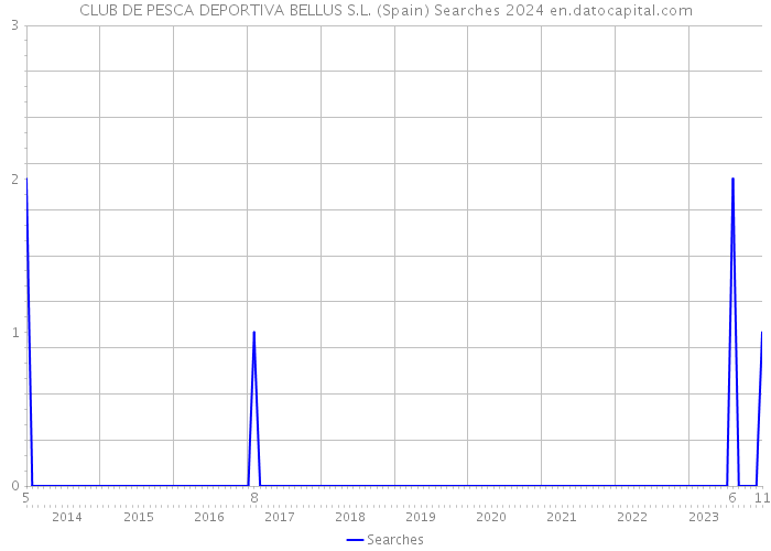 CLUB DE PESCA DEPORTIVA BELLUS S.L. (Spain) Searches 2024 