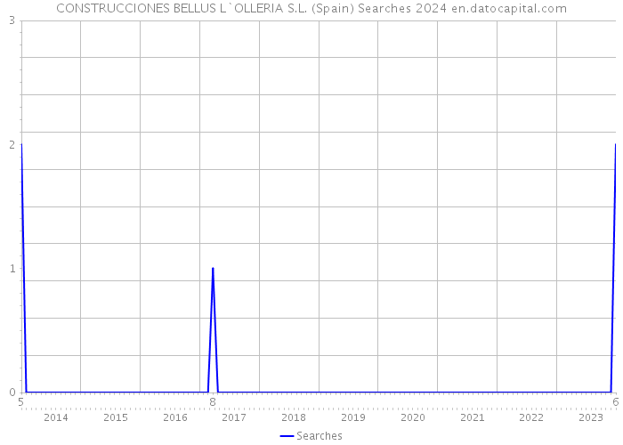 CONSTRUCCIONES BELLUS L`OLLERIA S.L. (Spain) Searches 2024 