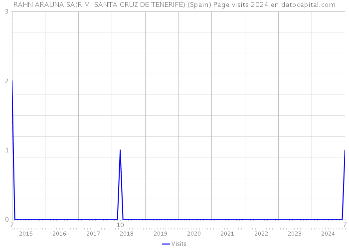 RAHN ARAUNA SA(R.M. SANTA CRUZ DE TENERIFE) (Spain) Page visits 2024 