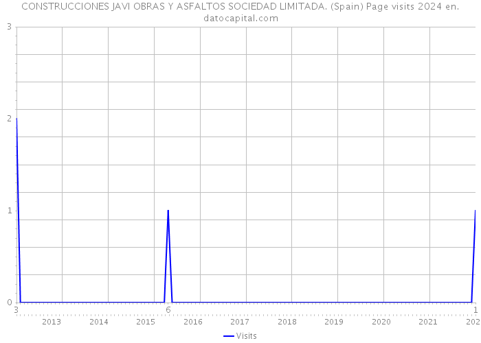 CONSTRUCCIONES JAVI OBRAS Y ASFALTOS SOCIEDAD LIMITADA. (Spain) Page visits 2024 