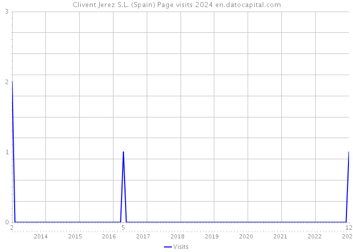Clivent Jerez S.L. (Spain) Page visits 2024 