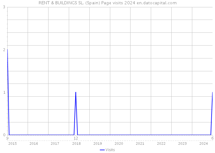 RENT & BUILDINGS SL. (Spain) Page visits 2024 