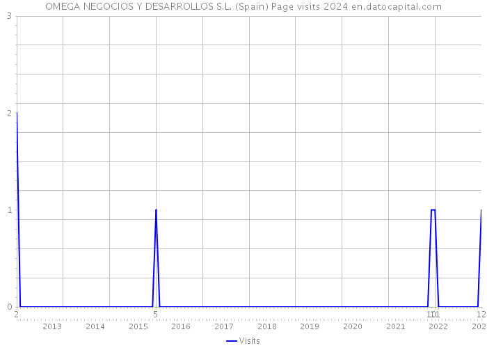 OMEGA NEGOCIOS Y DESARROLLOS S.L. (Spain) Page visits 2024 