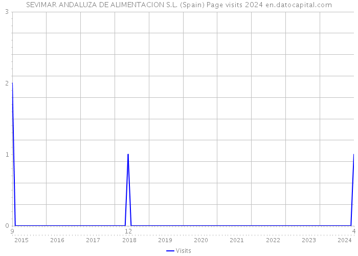 SEVIMAR ANDALUZA DE ALIMENTACION S.L. (Spain) Page visits 2024 