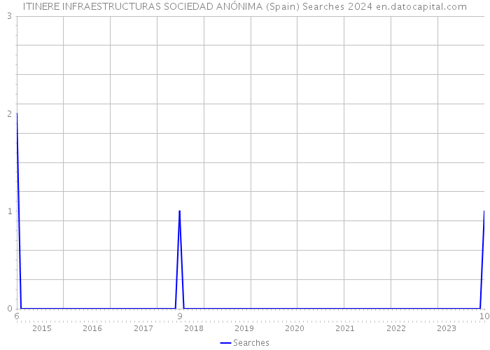 ITINERE INFRAESTRUCTURAS SOCIEDAD ANÓNIMA (Spain) Searches 2024 