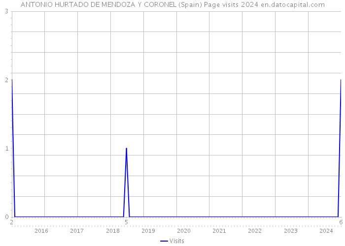 ANTONIO HURTADO DE MENDOZA Y CORONEL (Spain) Page visits 2024 