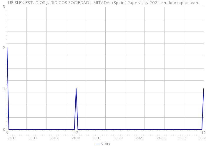 IURISLEX ESTUDIOS JURIDICOS SOCIEDAD LIMITADA. (Spain) Page visits 2024 