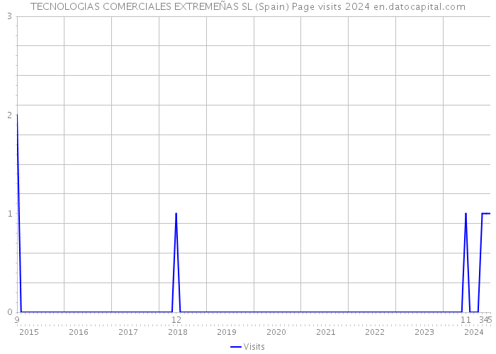 TECNOLOGIAS COMERCIALES EXTREMEÑAS SL (Spain) Page visits 2024 