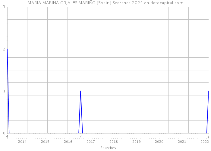 MARIA MARINA ORJALES MARIÑO (Spain) Searches 2024 
