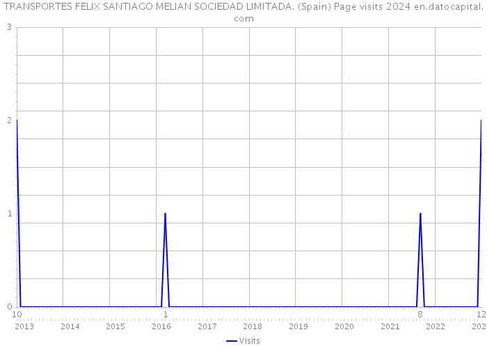 TRANSPORTES FELIX SANTIAGO MELIAN SOCIEDAD LIMITADA. (Spain) Page visits 2024 