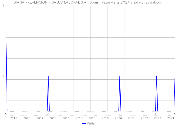 DIANA PREVENCION Y SALUD LABORAL S.A. (Spain) Page visits 2024 
