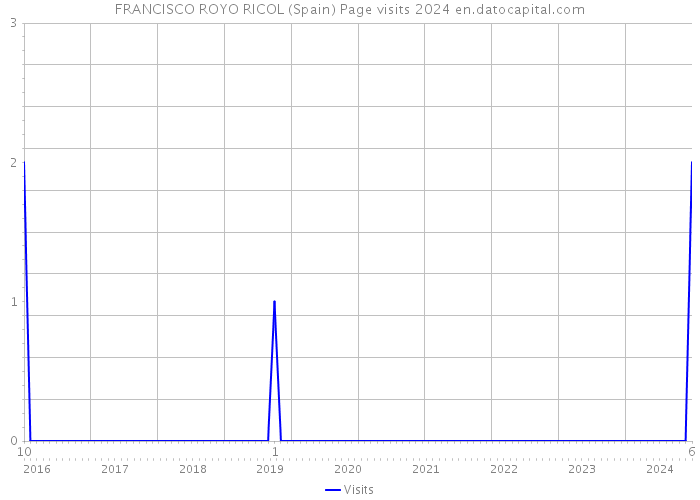 FRANCISCO ROYO RICOL (Spain) Page visits 2024 