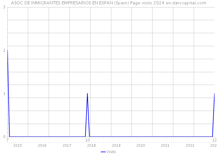 ASOC DE INMIGRANTES EMPRESARIOS EN ESPAN (Spain) Page visits 2024 