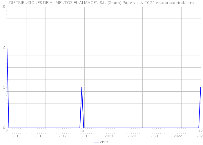 DISTRIBUCIONES DE ALIMENTOS EL ALMACEN S.L. (Spain) Page visits 2024 