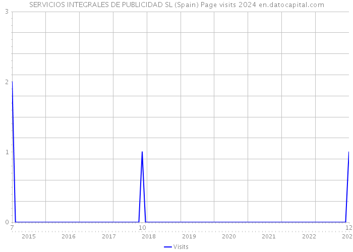 SERVICIOS INTEGRALES DE PUBLICIDAD SL (Spain) Page visits 2024 