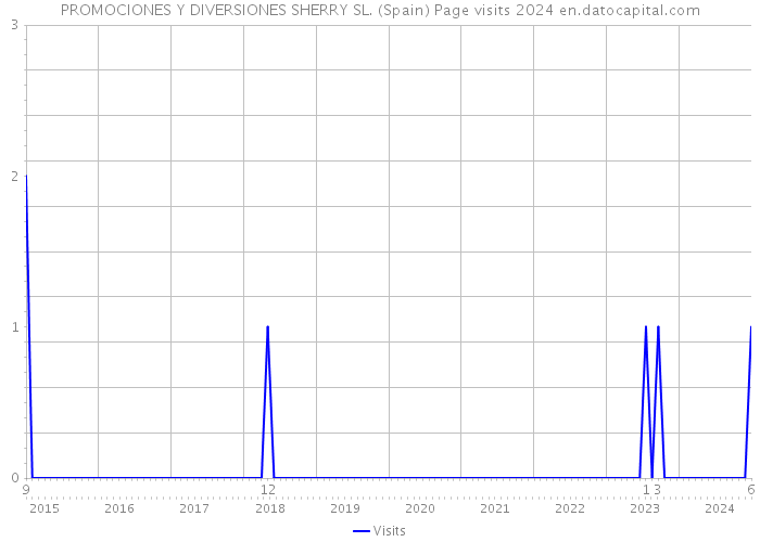 PROMOCIONES Y DIVERSIONES SHERRY SL. (Spain) Page visits 2024 