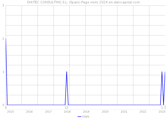 DIATEC CONSULTING S.L. (Spain) Page visits 2024 