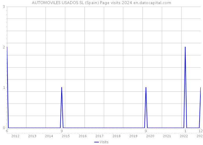 AUTOMOVILES USADOS SL (Spain) Page visits 2024 