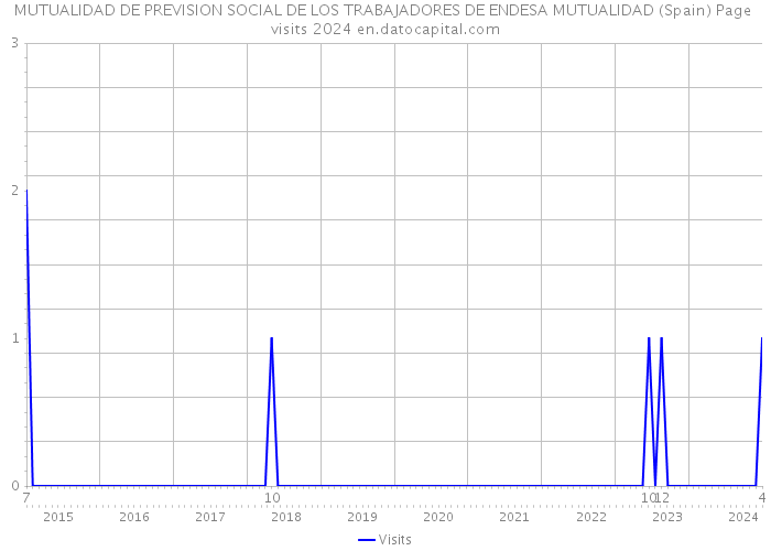 MUTUALIDAD DE PREVISION SOCIAL DE LOS TRABAJADORES DE ENDESA MUTUALIDAD (Spain) Page visits 2024 