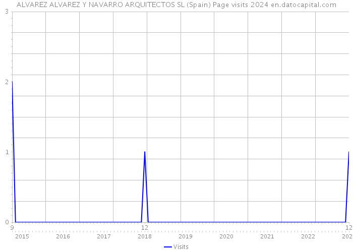 ALVAREZ ALVAREZ Y NAVARRO ARQUITECTOS SL (Spain) Page visits 2024 