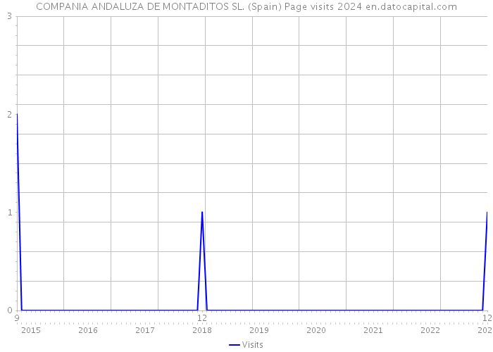 COMPANIA ANDALUZA DE MONTADITOS SL. (Spain) Page visits 2024 