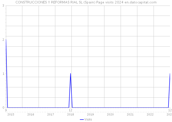 CONSTRUCCIONES Y REFORMAS RIAL SL (Spain) Page visits 2024 