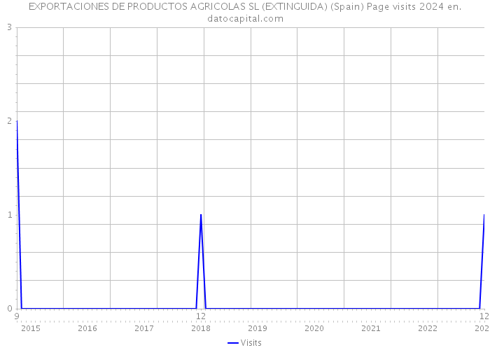 EXPORTACIONES DE PRODUCTOS AGRICOLAS SL (EXTINGUIDA) (Spain) Page visits 2024 