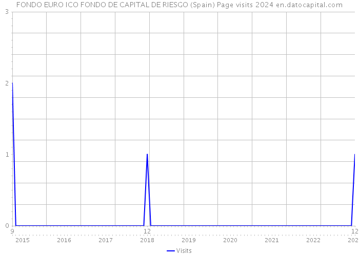 FONDO EURO ICO FONDO DE CAPITAL DE RIESGO (Spain) Page visits 2024 