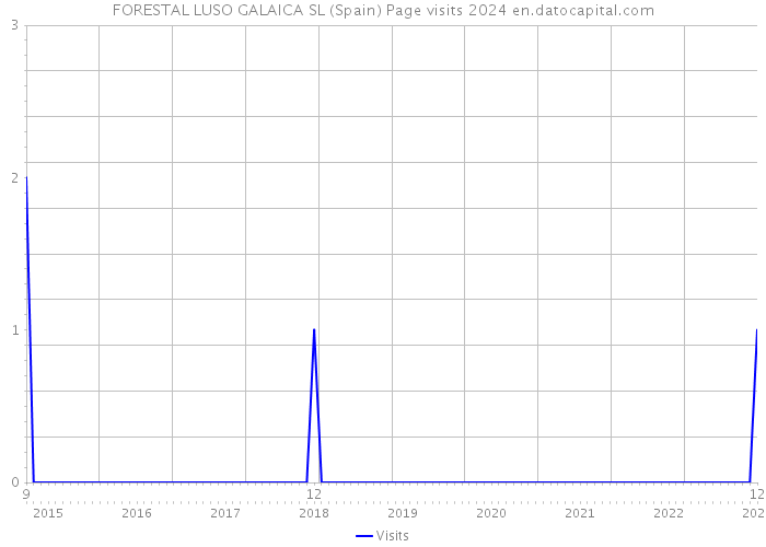 FORESTAL LUSO GALAICA SL (Spain) Page visits 2024 