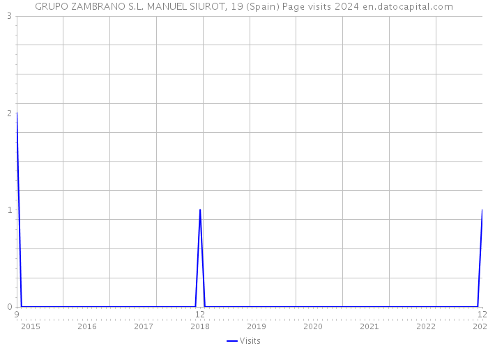 GRUPO ZAMBRANO S.L. MANUEL SIUROT, 19 (Spain) Page visits 2024 