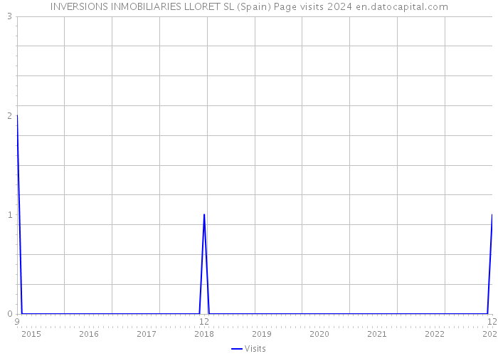 INVERSIONS INMOBILIARIES LLORET SL (Spain) Page visits 2024 