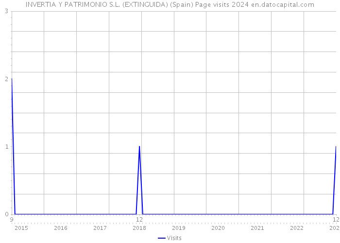 INVERTIA Y PATRIMONIO S.L. (EXTINGUIDA) (Spain) Page visits 2024 