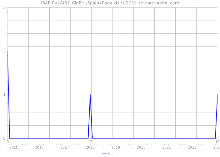 ISAR PALAIS II GMBH (Spain) Page visits 2024 