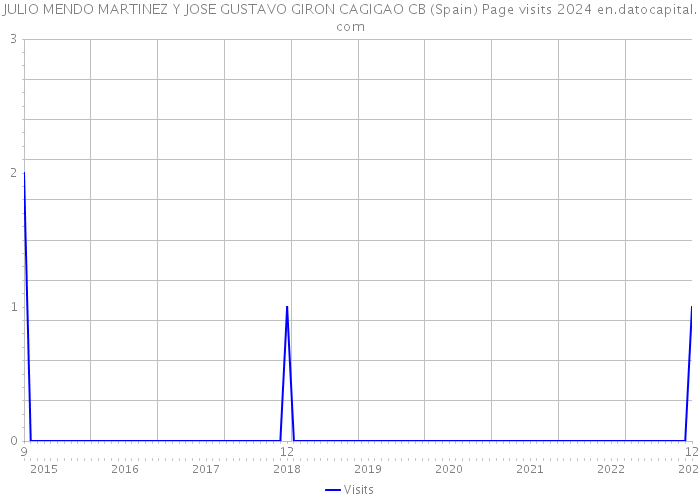 JULIO MENDO MARTINEZ Y JOSE GUSTAVO GIRON CAGIGAO CB (Spain) Page visits 2024 