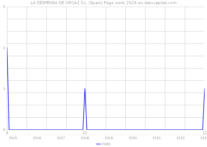 LA DESPENSA DE ORGAZ S.L. (Spain) Page visits 2024 