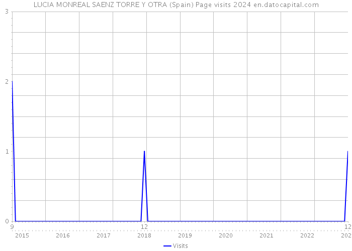 LUCIA MONREAL SAENZ TORRE Y OTRA (Spain) Page visits 2024 