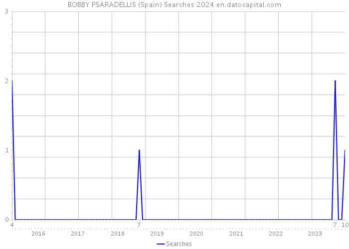 BOBBY PSARADELLIS (Spain) Searches 2024 