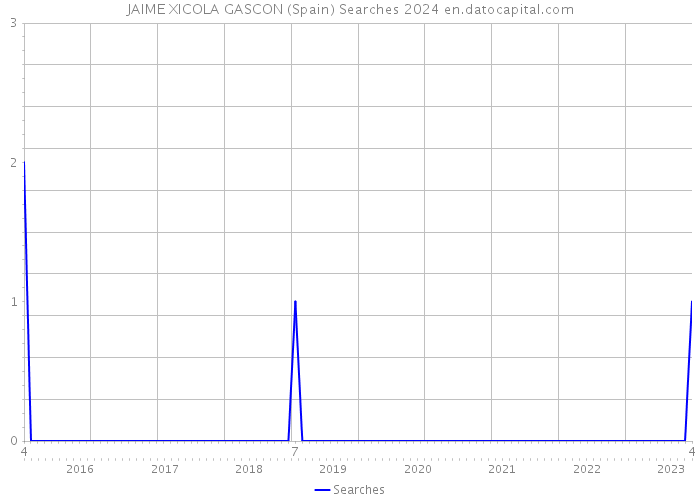 JAIME XICOLA GASCON (Spain) Searches 2024 