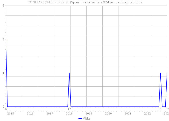 CONFECCIONES PEREZ SL (Spain) Page visits 2024 