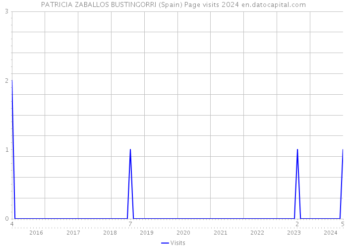 PATRICIA ZABALLOS BUSTINGORRI (Spain) Page visits 2024 