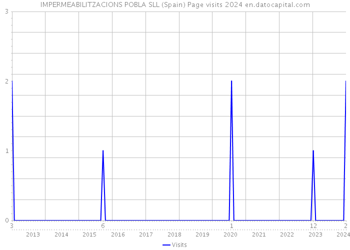 IMPERMEABILITZACIONS POBLA SLL (Spain) Page visits 2024 