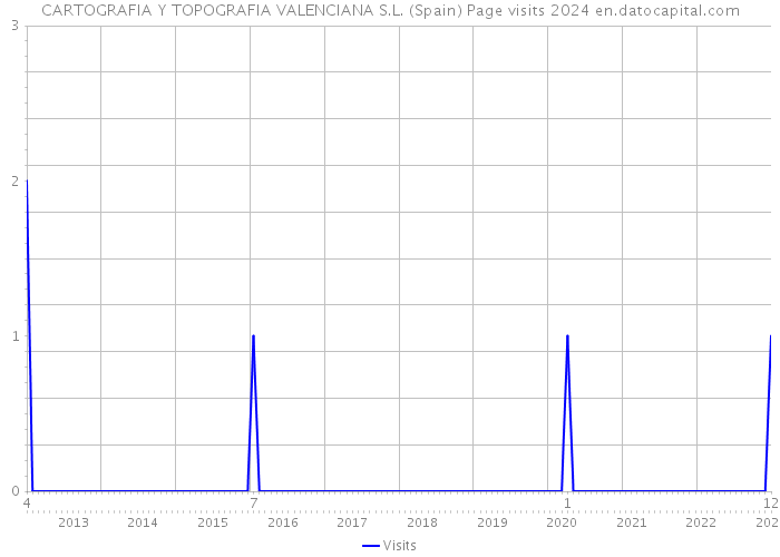 CARTOGRAFIA Y TOPOGRAFIA VALENCIANA S.L. (Spain) Page visits 2024 