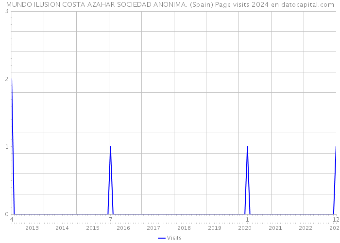 MUNDO ILUSION COSTA AZAHAR SOCIEDAD ANONIMA. (Spain) Page visits 2024 