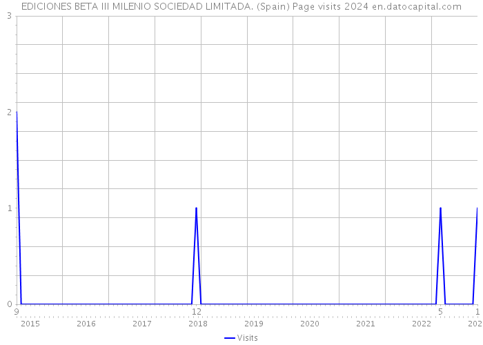 EDICIONES BETA III MILENIO SOCIEDAD LIMITADA. (Spain) Page visits 2024 