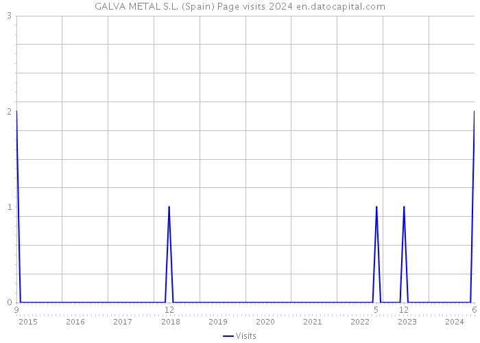 GALVA METAL S.L. (Spain) Page visits 2024 