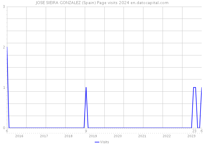 JOSE SIEIRA GONZALEZ (Spain) Page visits 2024 