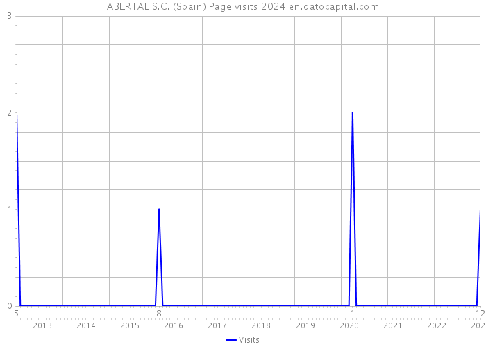 ABERTAL S.C. (Spain) Page visits 2024 