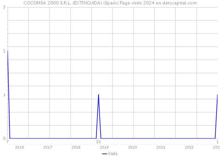 COCOMSA 2000 S.R.L. (EXTINGUIDA) (Spain) Page visits 2024 